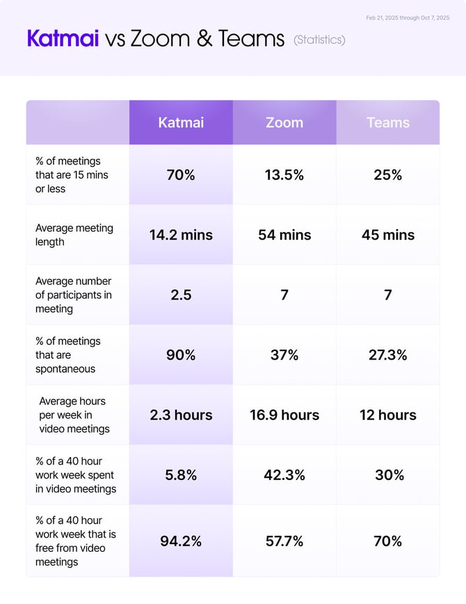 Katmai vs Zoom & Teams - Bigger Font (1)